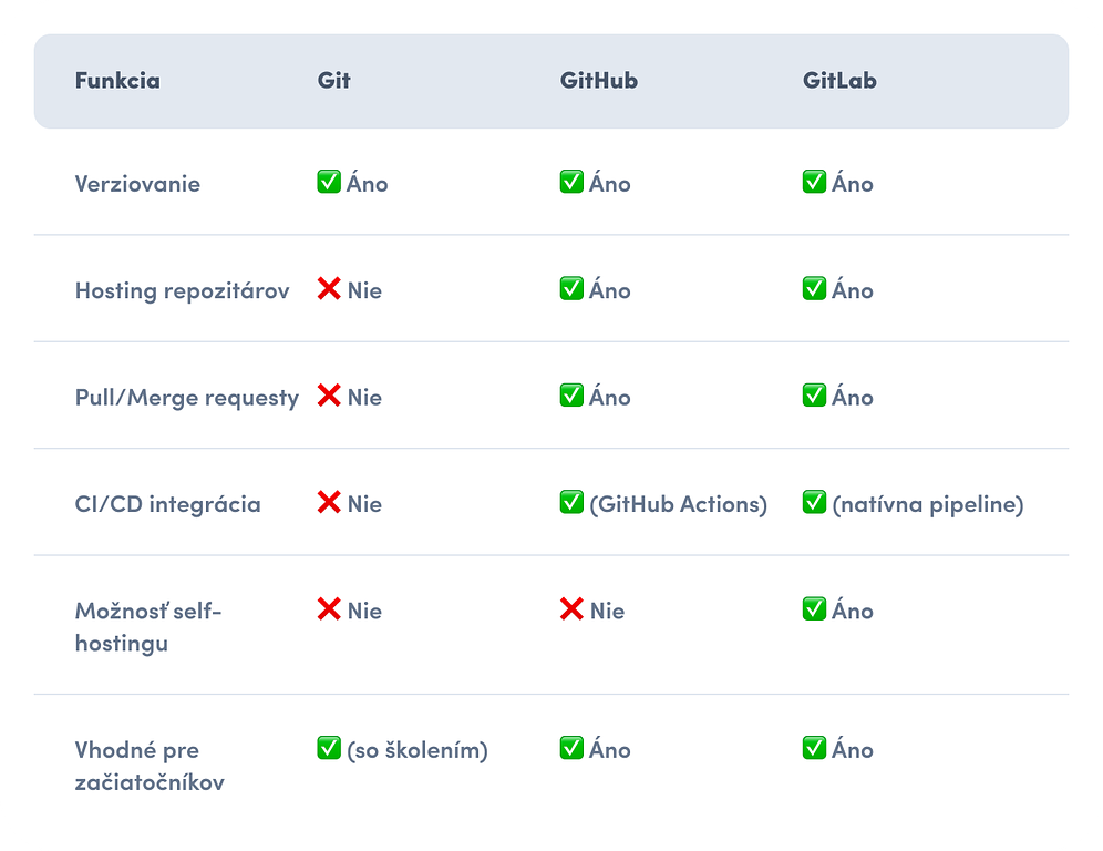 Git vs GitHub vs GitLab